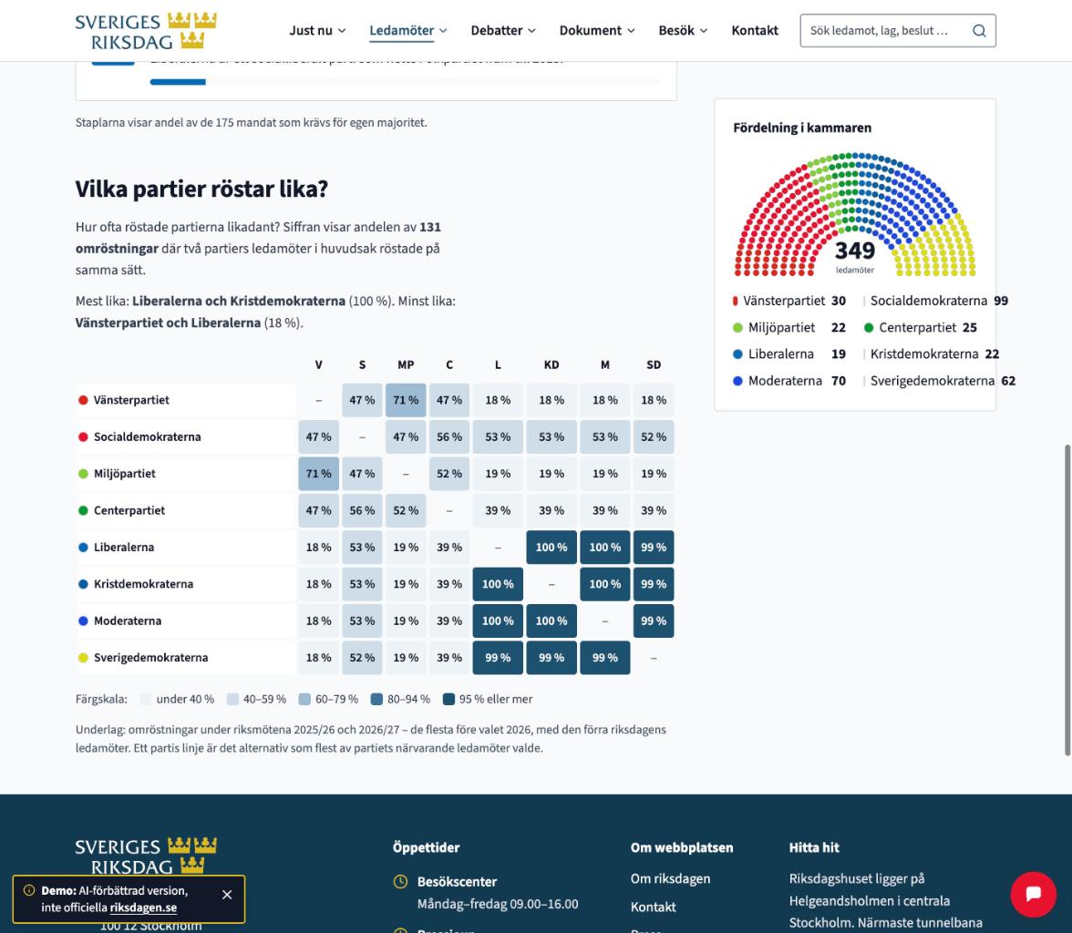 En tabell som visar hur ofta riksdagspartierna röstade lika, där Liberalerna, Kristdemokraterna, Moderaterna och Sverigedemokraterna röstade lika i 99 till 100 procent av fallen.