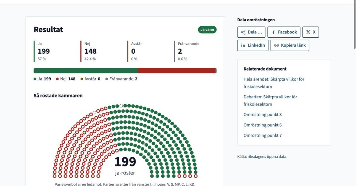 Kammarvyn på den nya sajten: 199 ja-röster som gröna fyllda cirklar och 148 nej-röster som röda ringar i en halvcirkel, med resultatrutor och delningsknappar.